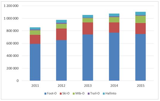 Huippusuunnistuksen kokonaiskulut lajiryhmittäin vuosina 2011–2015